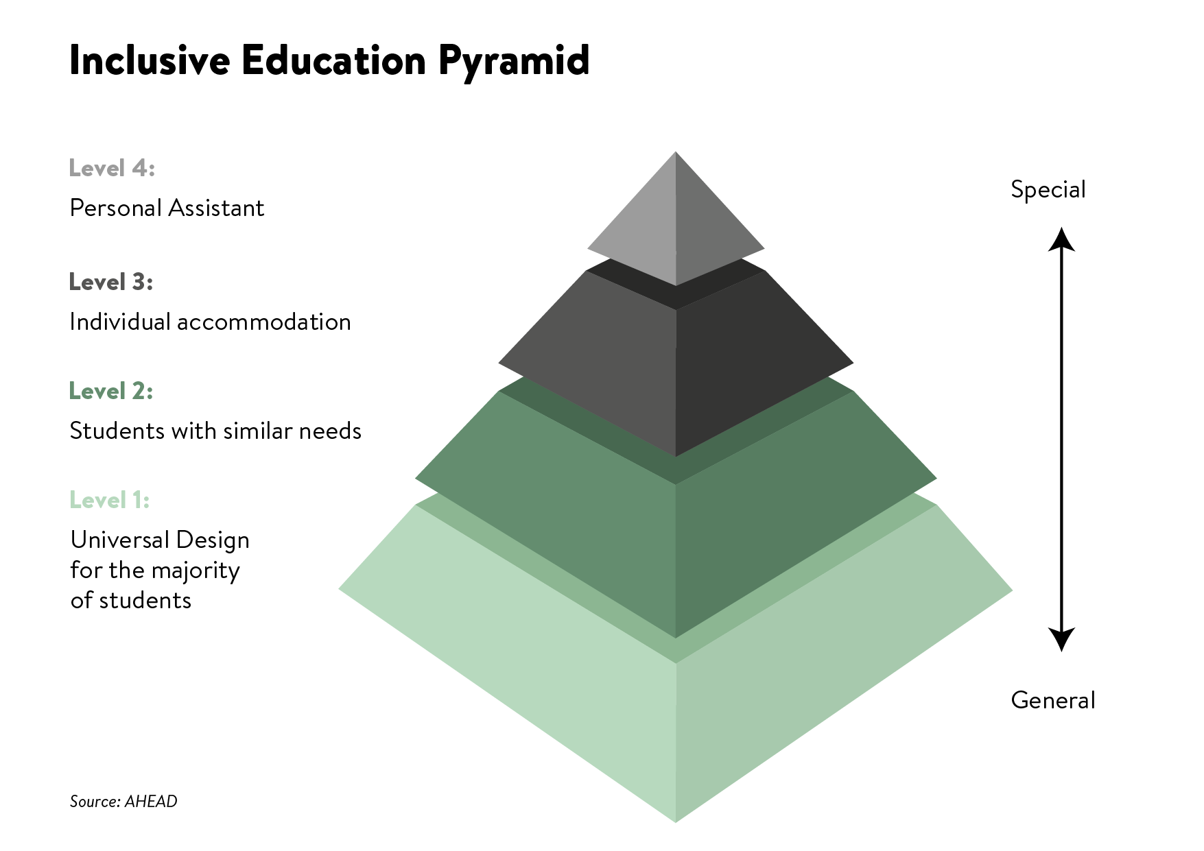 Infographic Inclusive-education-pyramid-AHEAD